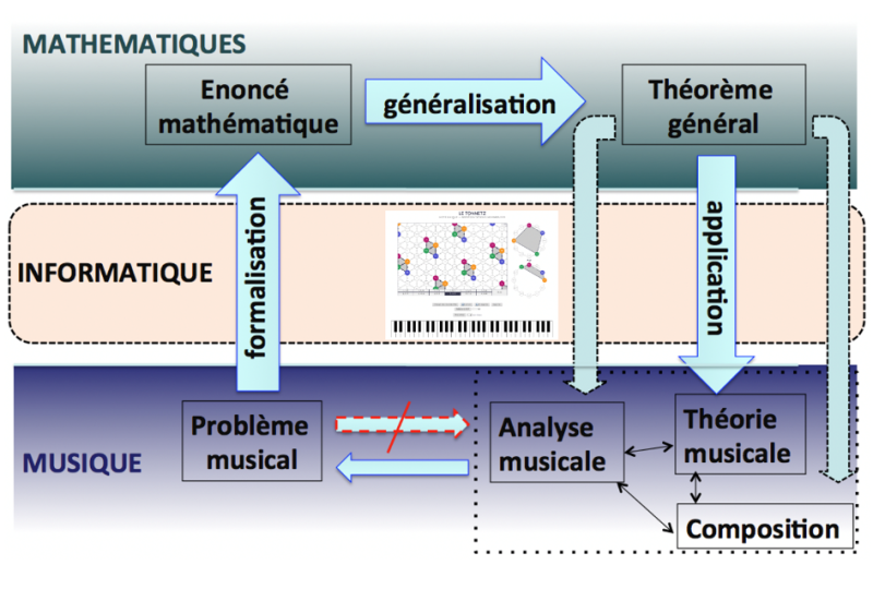 Schéma explicatif du processus de dynamique mathémusicale