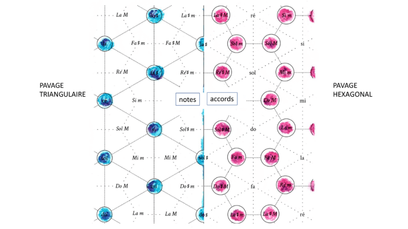 Représentation du passage du pavage triangulaire au pavage hexagonal 